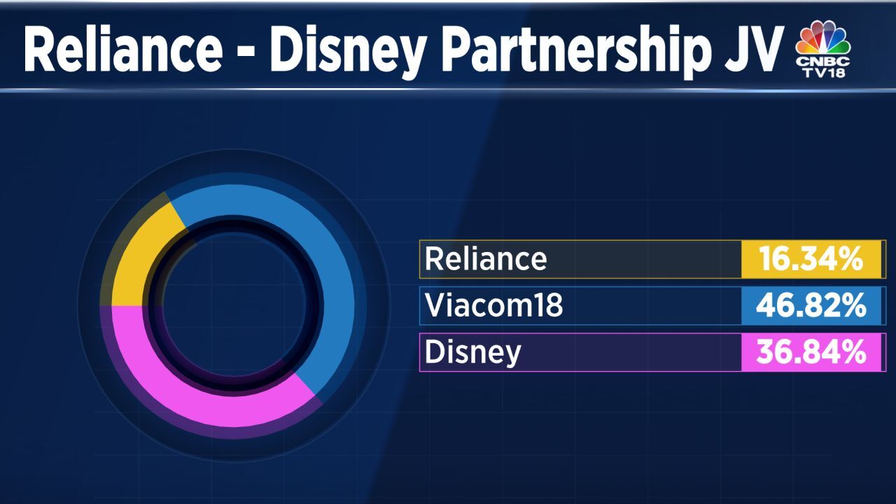 Reliance Industries, Disney Announce $8.5 Billion Media Joint Venture ...