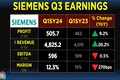 Siemens net profit rises over 9% to ₹505.4 crore in Q1SY24; revenue at ₹4,825.2 crore