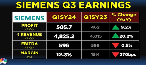 Siemens net profit rises over 9% to ₹505.4 crore in Q1SY24; revenue at ₹4,825.2 crore
