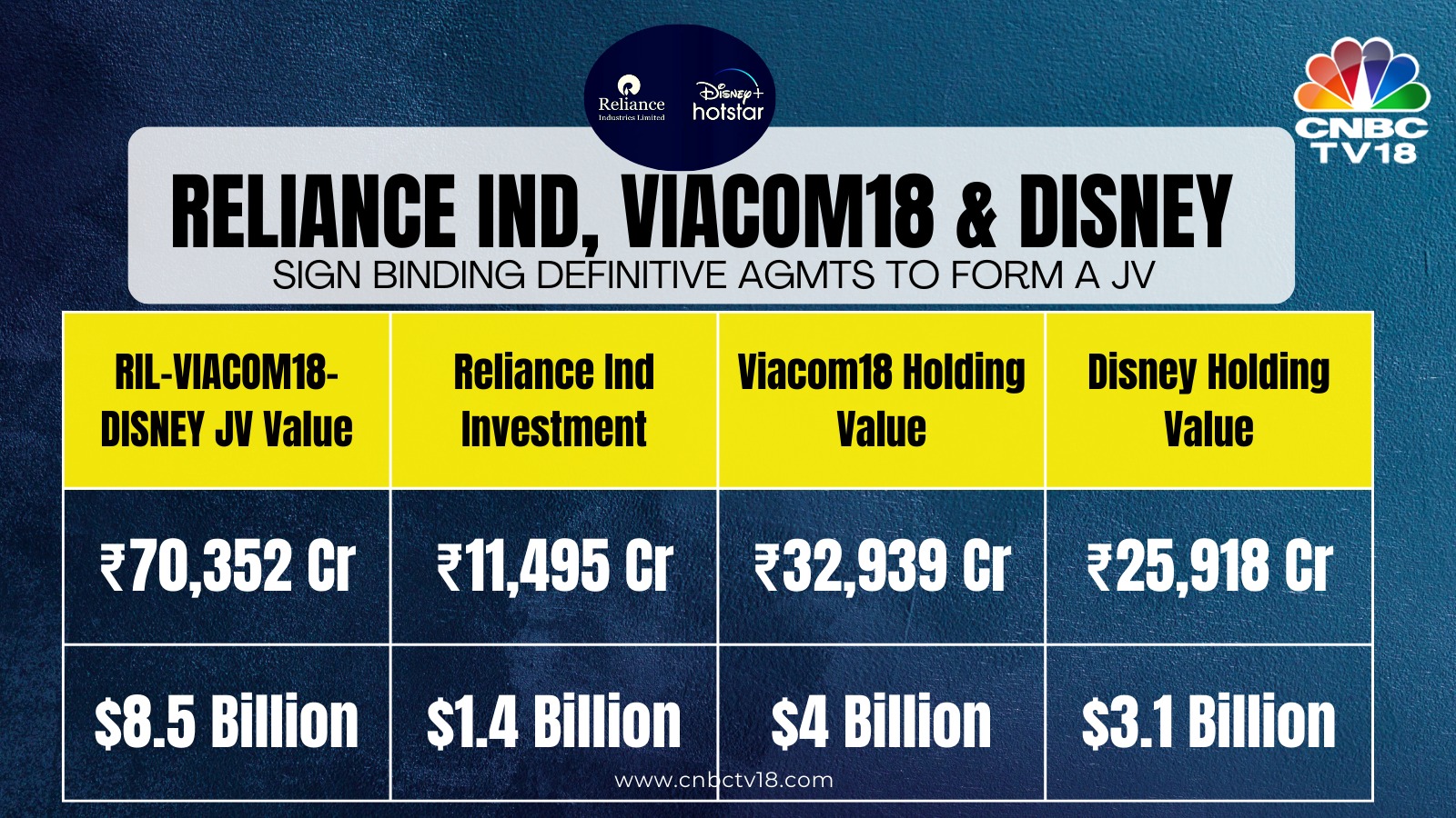 Reliance Industries, Disney Announce $8.5 Billion Media Joint Venture ...