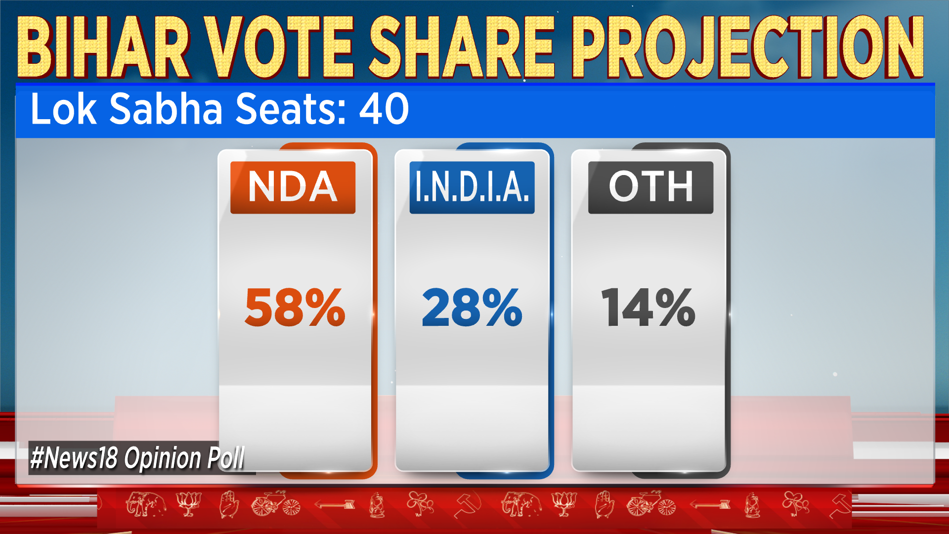 Lok Sabha Election 2024 Opinion Poll: Clean Sweep By NDA In Bihar With ...