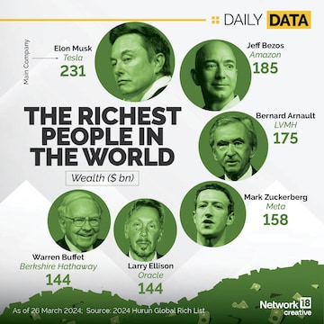 World's Richest