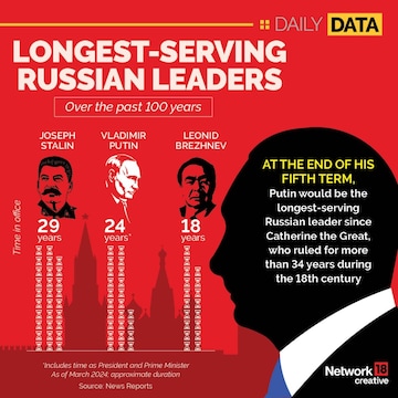 Longest Serving Russian Leaders