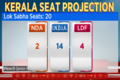 Lok Sabha Election 2024 Opinion poll: NDA to open its account in Kerala, I.N.D.I.A. Bloc may get 14 seats