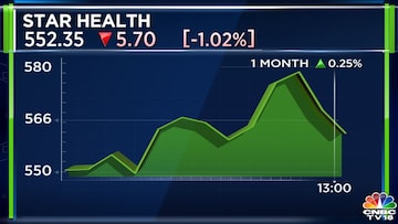 Star Health Insurance plans 15% price hike for some products - CNBC TV18