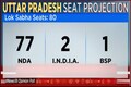 BJP-led NDA tsunami predicted in Lok Sabha elections in UP, says News18 opinion poll results