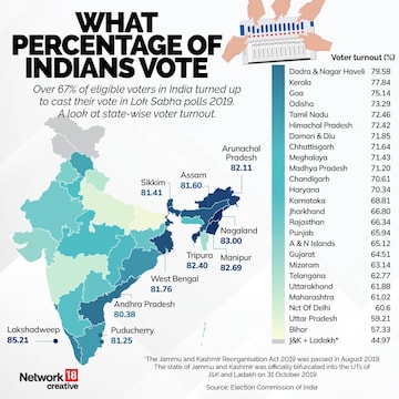What Percentage of India votes