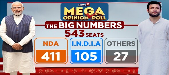 Bjp Led Nda Set For Hat Trick To Win 411 Lok Sabha Seats Says News18