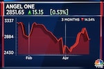 Angel One Q4 Results | Net profit rises 27%, revenue jumps 64%