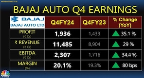 Bajaj Auto Q4 results: Net profit jumps 35% to ₹1,936 crore; auto major declares dividend of ₹80 per share