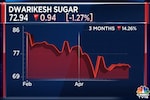 Dwarikesh Sugar share price falls over 1% on weak Q4 results, net profit tanks 51%