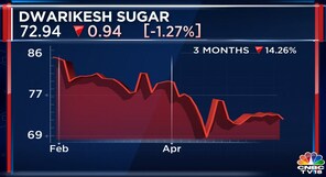 Dwarikesh Sugar share price falls over 1% on weak Q4 results, net profit tanks 51%