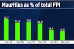 Mauritius' share in total FPI assets shrinks to 6% in March 2024