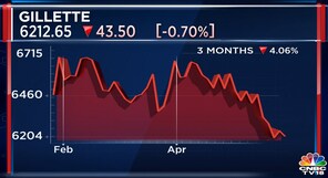 Gillette Q4 net profit dips 4% on one-time tax outgo, revenue up 10%