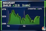 IndiaMART declares dividend of ₹20 per share, net profit zooms 79% in Q4
