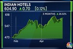 Indian Hotels Q4 | Tata Group firm declares dividend of ₹1.75 per share, net profit surges 29%