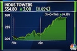Indus Towers Q4 Results | Profit jumps 33% to ₹1,853 crore, revenue up 7% to ₹7,193 crore