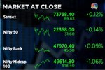 Market at Close | Sensex, Nifty gains for third straight session, Volatility Index slides 20%