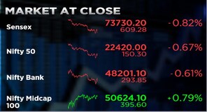 Market at Close | Sensex, Nifty fail to hold opening gains, ends at day's low