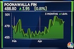 Poonawalla Fincorp Q4 Results | Net profit soars 84%, quarterly disbursement at record high