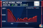 Akzo Nobel announces final dividend of ₹25 as Q4 net profit rises 14%
