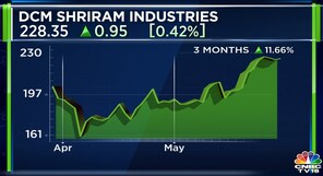DCM Shriram Q4 Results | Net profit rises 23%, revenue dips 5%