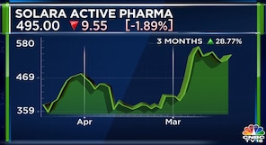 Solara Active Pharma to raise ₹449.95 crore via rights issue priced at ₹375/share