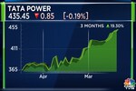 Tata Power Q4 Results | Net profit jumps 15% to ₹895 crore, declares dividend of ₹2