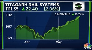 Titagarh Rail Systems declares ₹2 dividend, net profit up 64% to ₹79 crore