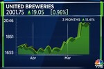 United Breweries declares dividend of ₹10, net profit zooms 8-fold to ₹82 crore