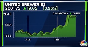 United Breweries declares dividend of ₹10, net profit zooms 8-fold to ₹82 crore