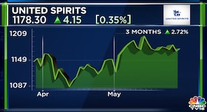 United Spirits Q4 Results | Dividend of ₹5 declared, profit zooms 136% yet misses estimates