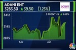 Adani Enterprises promoters boost stake by 2.02% through open market purchases