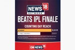 News18 Network's counting day TV viewership leaves IPL final behind